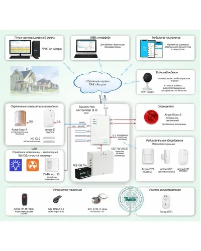 ОПС-067. Объектовая GSM-сигнализация Security Hub для охраны квартир, загородных домов, офисов. ТЕКО в Майкопе